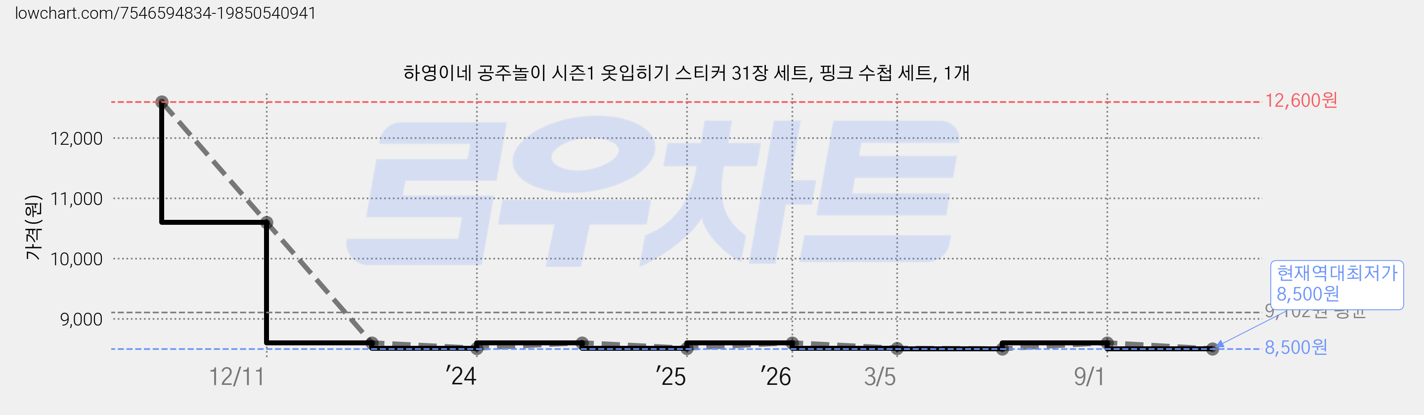 하영이네 공주놀이 시즌1 옷입히기 스티커 31장 세트, 핑크 수첩 세트, 1개 가격 변동 차트, 현재가 8,500원, 역대최저가
