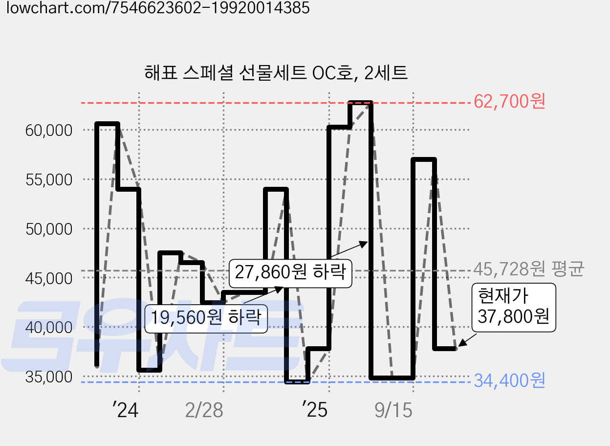 해표 스페셜 선물세트 OC호, 2세트 가격 변동 차트, 현재가 37,800원, 관측 최저가 34,400원