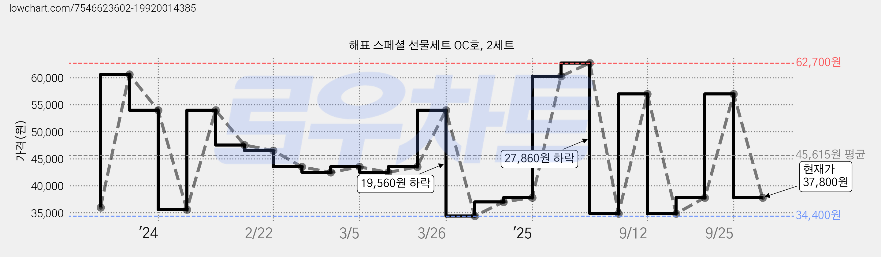 해표 스페셜 선물세트 OC호, 2세트 가격 변동 차트, 현재가 37,800원, 관측 최저가 34,400원