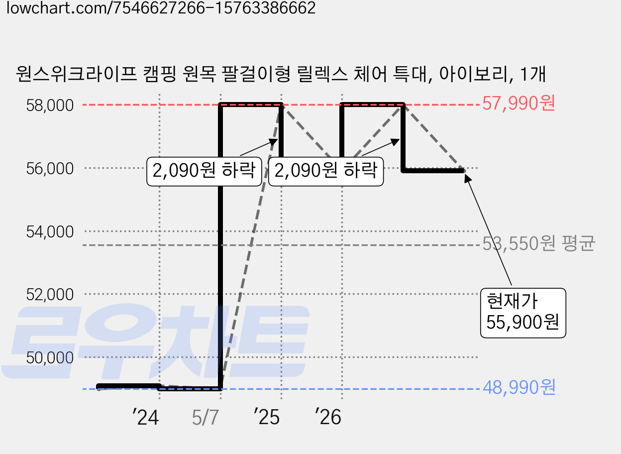 원스위크라이프 캠핑 원목 팔걸이형 릴렉스 체어 특대, 아이보리, 1개 가격 변동 차트, 현재가 55,900원, 관측 최저가 48,990원