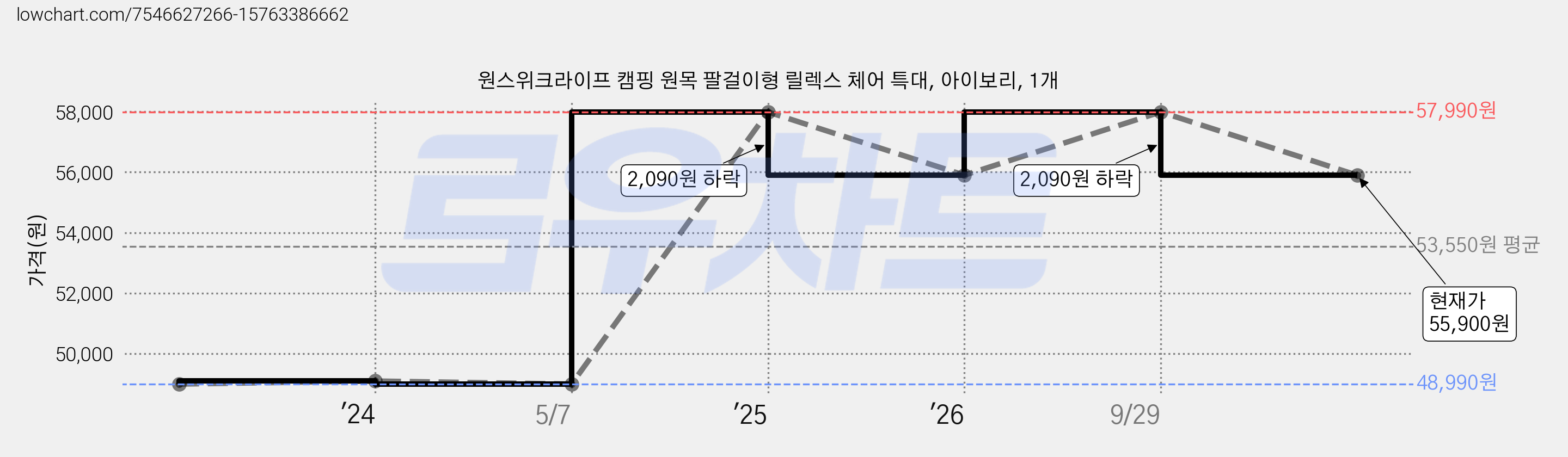 원스위크라이프 캠핑 원목 팔걸이형 릴렉스 체어 특대, 아이보리, 1개 가격 변동 차트, 현재가 55,900원, 관측 최저가 48,990원