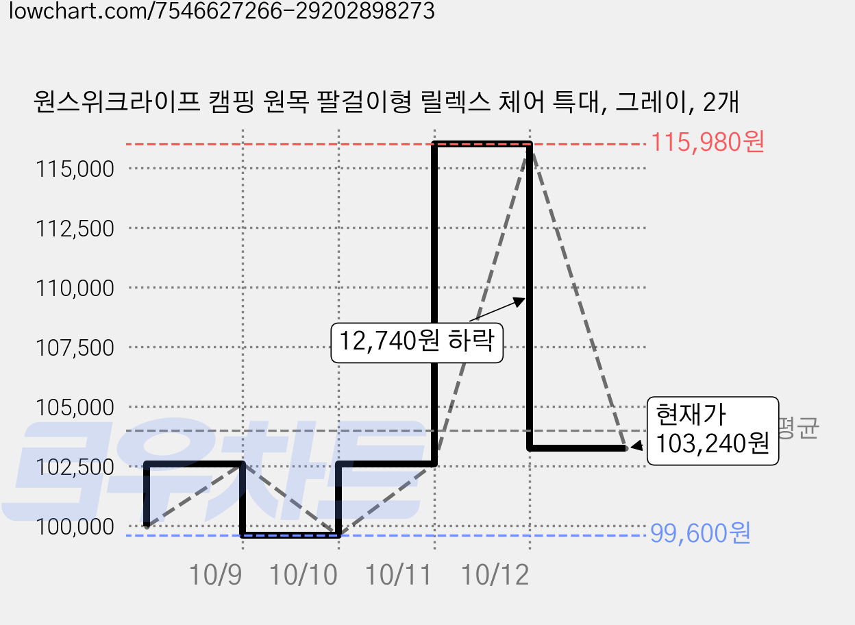 원스위크라이프 캠핑 원목 팔걸이형 릴렉스 체어 특대, 그레이, 2개 가격 변동 차트, 현재가 103,240원, 관측 최저가 99,600원