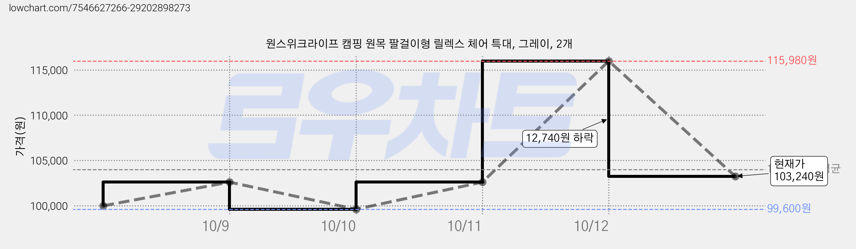 원스위크라이프 캠핑 원목 팔걸이형 릴렉스 체어 특대, 그레이, 2개 가격 변동 차트, 현재가 103,240원, 관측 최저가 99,600원