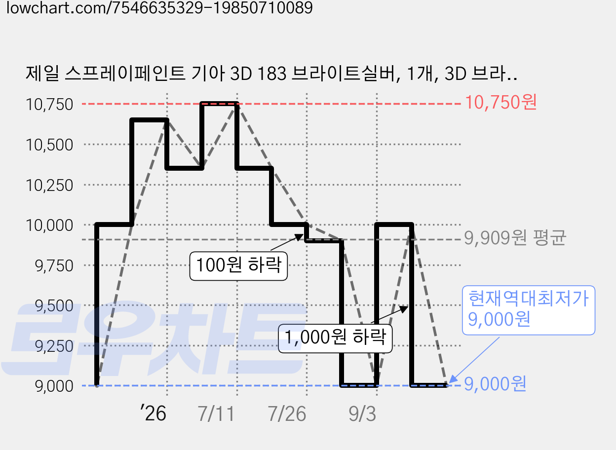 제일 스프레이페인트 기아 3D 183 브라이트실버, 1개, 3D 브라이트실버 183 가격 변동 차트, 현재가 9,000원, 역대최저가