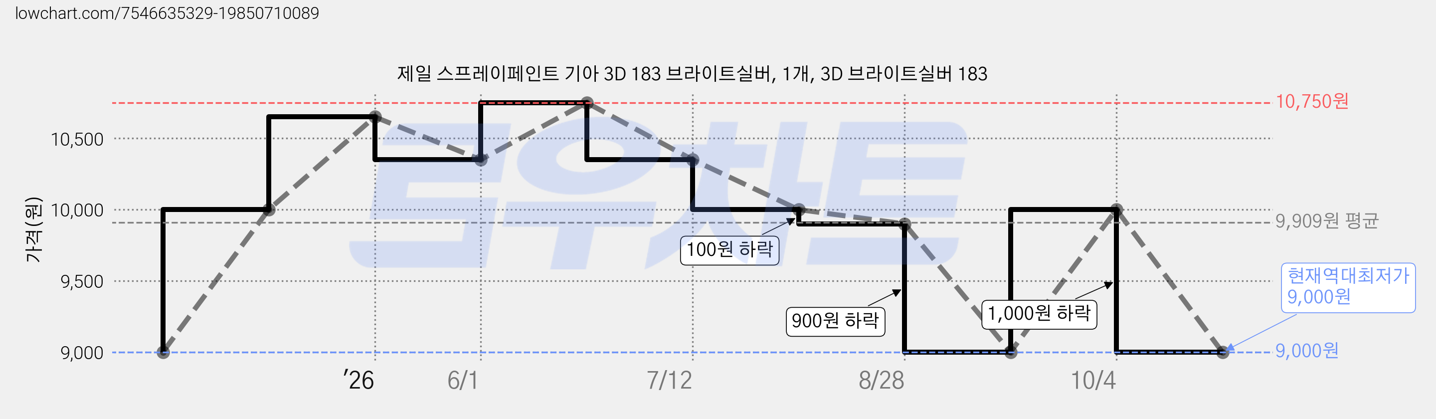 제일 스프레이페인트 기아 3D 183 브라이트실버, 1개, 3D 브라이트실버 183 가격 변동 차트, 현재가 9,000원, 역대최저가