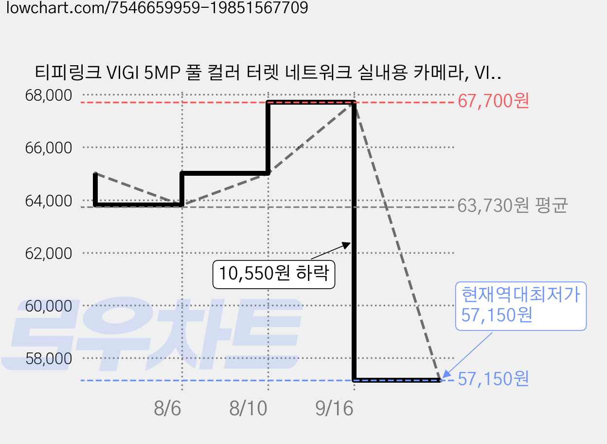 티피링크 VIGI 5MP 풀 컬러 터렛 네트워크 실내용 카메라, VIGI C450(2.8mm), 1개 가격 변동 차트, 현재가 57,150원, 역대최저가