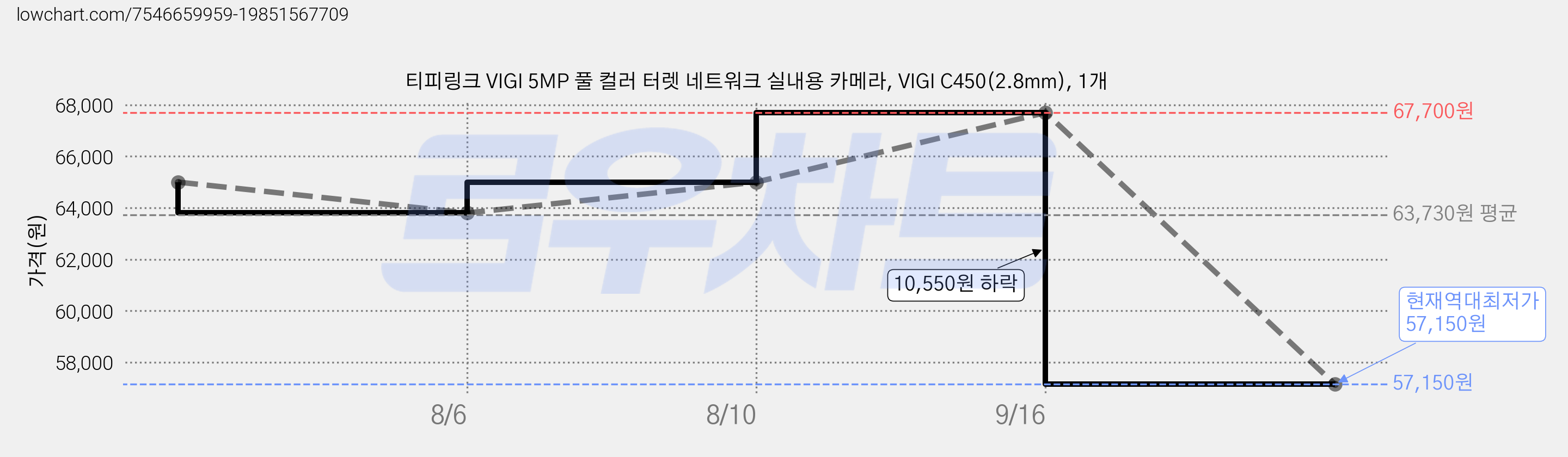 티피링크 VIGI 5MP 풀 컬러 터렛 네트워크 실내용 카메라, VIGI C450(2.8mm), 1개 가격 변동 차트, 현재가 57,150원, 역대최저가