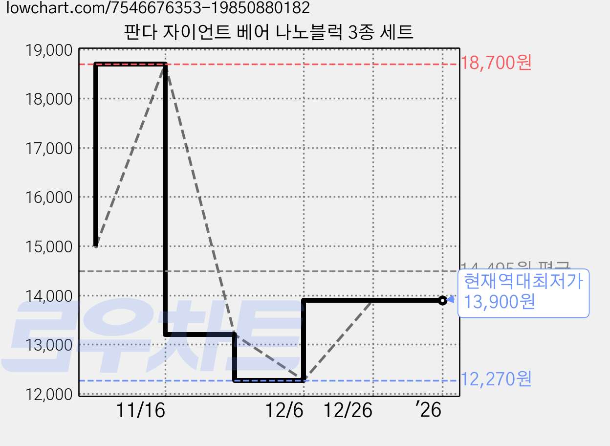 판다 자이언트 베어 나노블럭 3종 세트 가격 변동 차트, 현재가 13,900원, 역대최저가