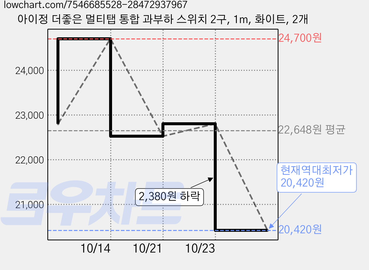 아이정 더좋은 멀티탭 통합 과부하 스위치 2구, 1m, 화이트, 2개 가격 변동 차트, 현재가 20,420원, 역대최저가