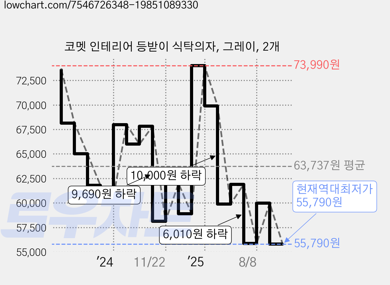 코멧 인테리어 등받이 식탁의자, 그레이, 2개 가격 변동 차트, 현재가 55,790원, 역대최저가