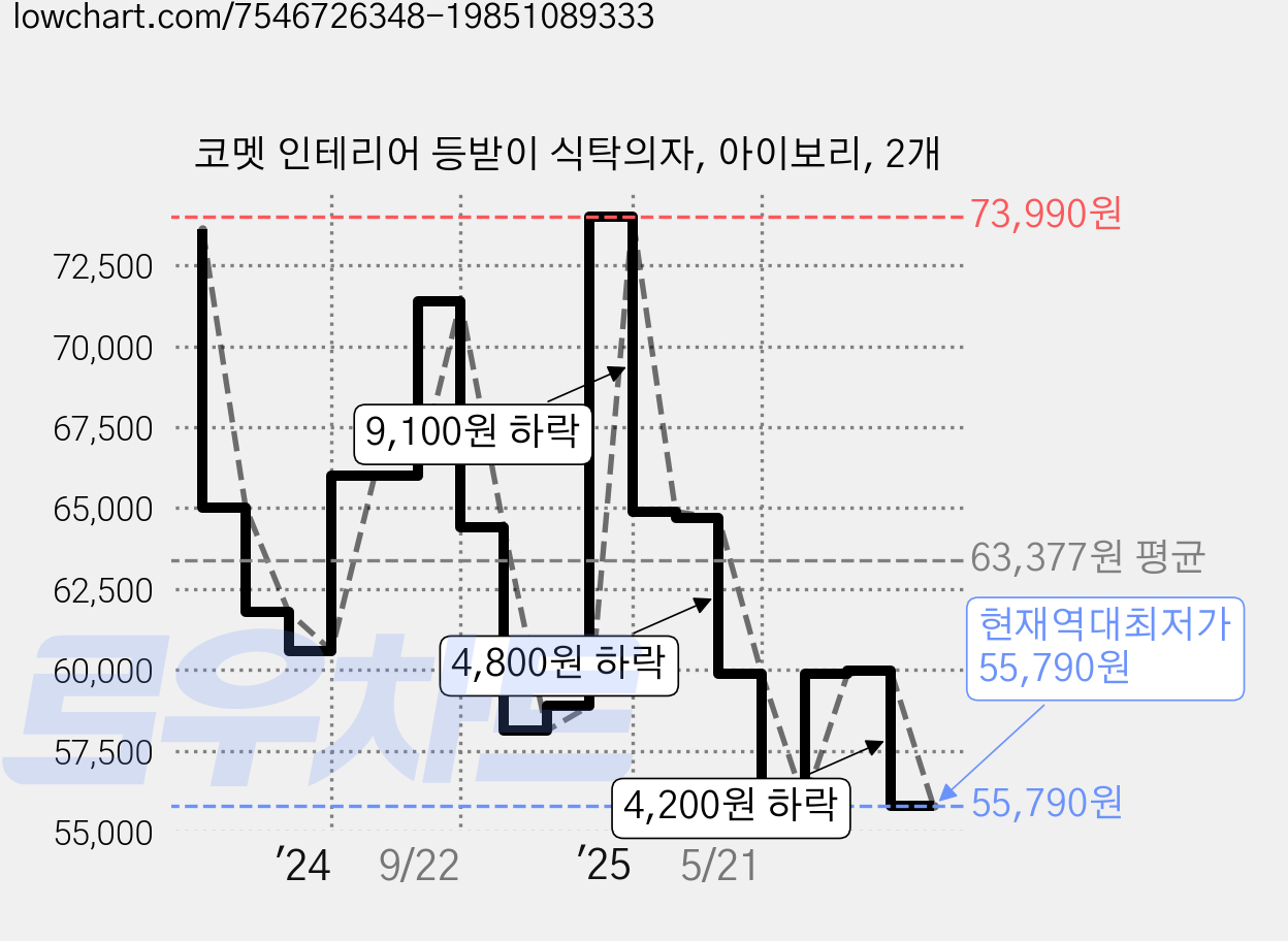 코멧 인테리어 등받이 식탁의자, 아이보리, 2개 가격 변동 차트, 현재가 55,790원, 역대최저가
