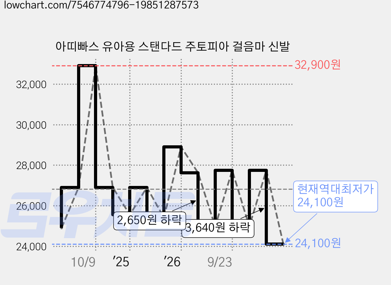 아띠빠스 유아용 스탠다드 주토피아 걸음마 신발 가격 변동 차트, 현재가 24,100원, 역대최저가