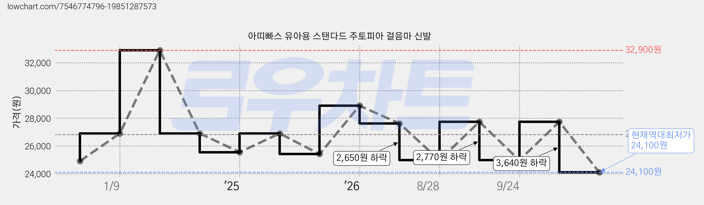 아띠빠스 유아용 스탠다드 주토피아 걸음마 신발 가격 변동 차트, 현재가 24,100원, 역대최저가