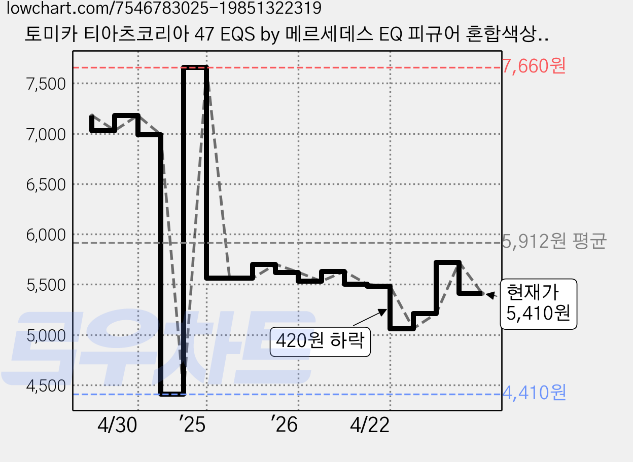 토미카 티아츠코리아 47 EQS by 메르세데스 EQ 피규어 혼합색상, 1개 가격 변동 차트, 현재가 5,410원, 관측 최저가 4,410원