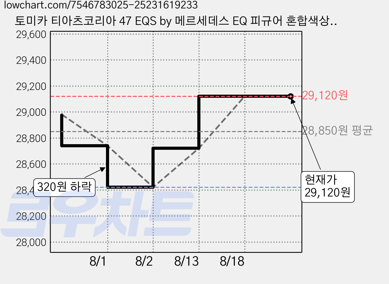 토미카 티아츠코리아 47 EQS by 메르세데스 EQ 피규어 혼합색상, 6개 가격 변동 차트, 현재가 29,120원, 관측 최저가 28,420원
