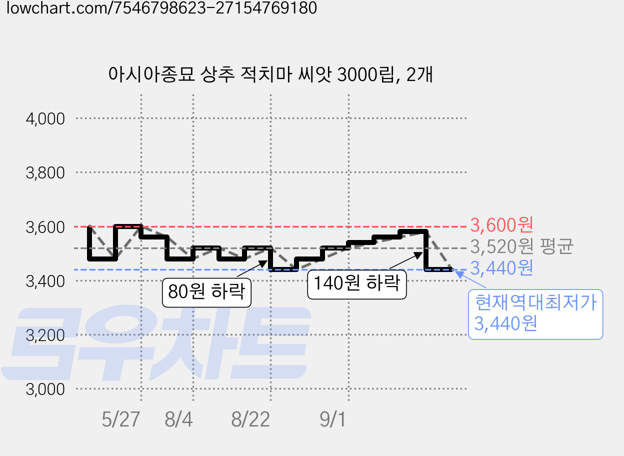 아시아종묘 상추 적치마 씨앗 3000립, 2개 가격 변동 차트, 현재가 3,440원, 역대최저가