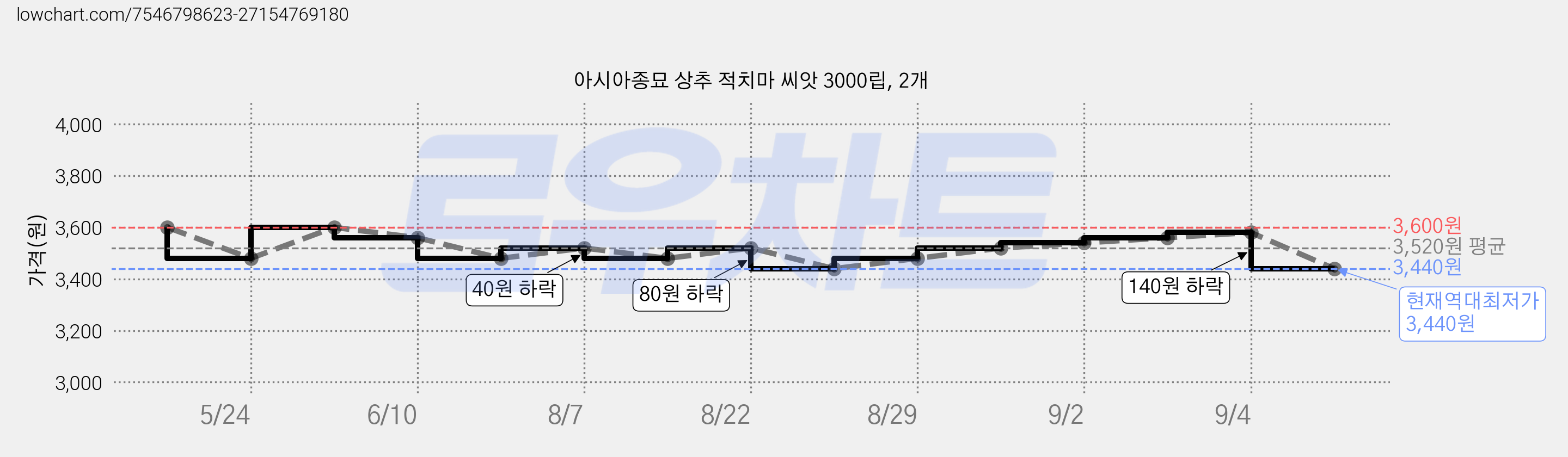 아시아종묘 상추 적치마 씨앗 3000립, 2개 가격 변동 차트, 현재가 3,440원, 역대최저가