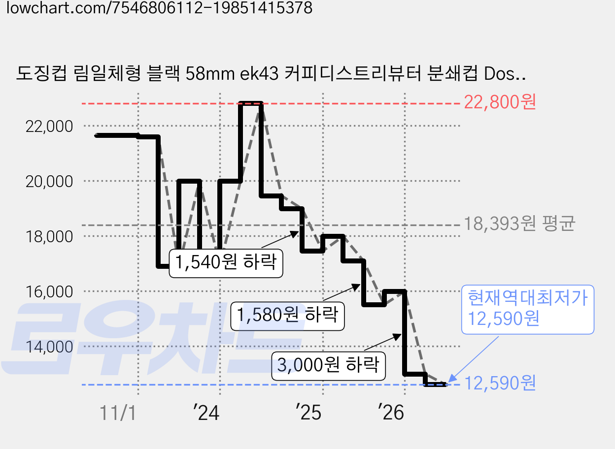 도징컵 림일체형 블랙 58mm ek43 커피디스트리뷰터 분쇄컵 Dosing Cup, 1개 가격 변동 차트, 현재가 12,590원, 역대최저가