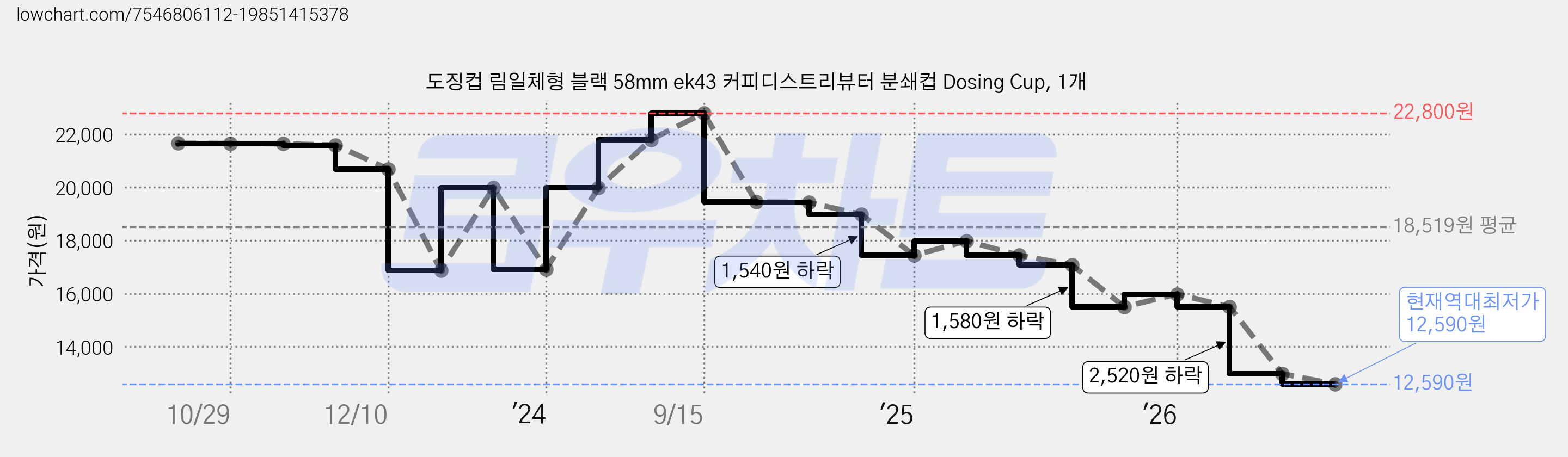 도징컵 림일체형 블랙 58mm ek43 커피디스트리뷰터 분쇄컵 Dosing Cup, 1개 가격 변동 차트, 현재가 12,590원, 역대최저가