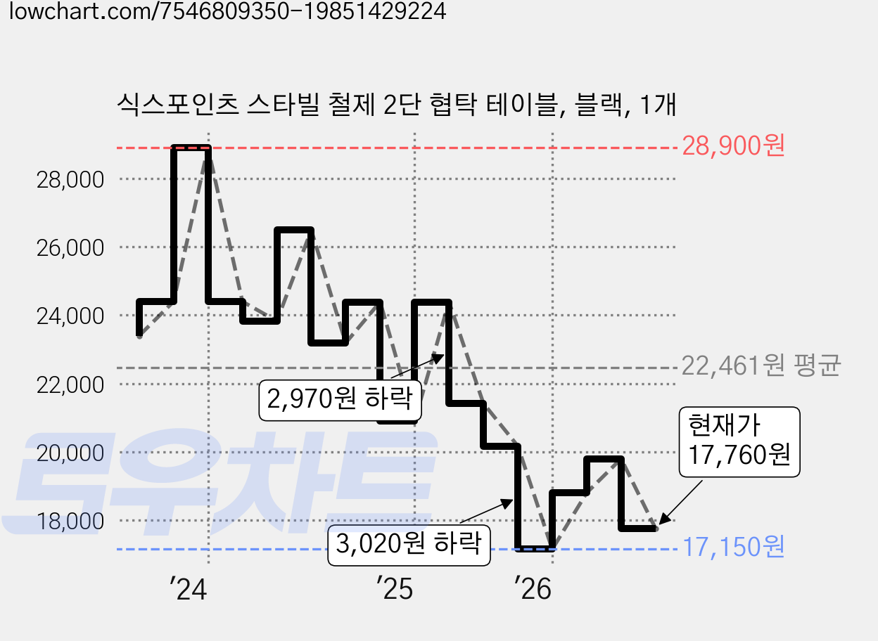 식스포인츠 스타빌 철제 2단 협탁 테이블, 블랙, 1개 가격 변동 차트, 현재가 17,760원, 관측 최저가 17,150원