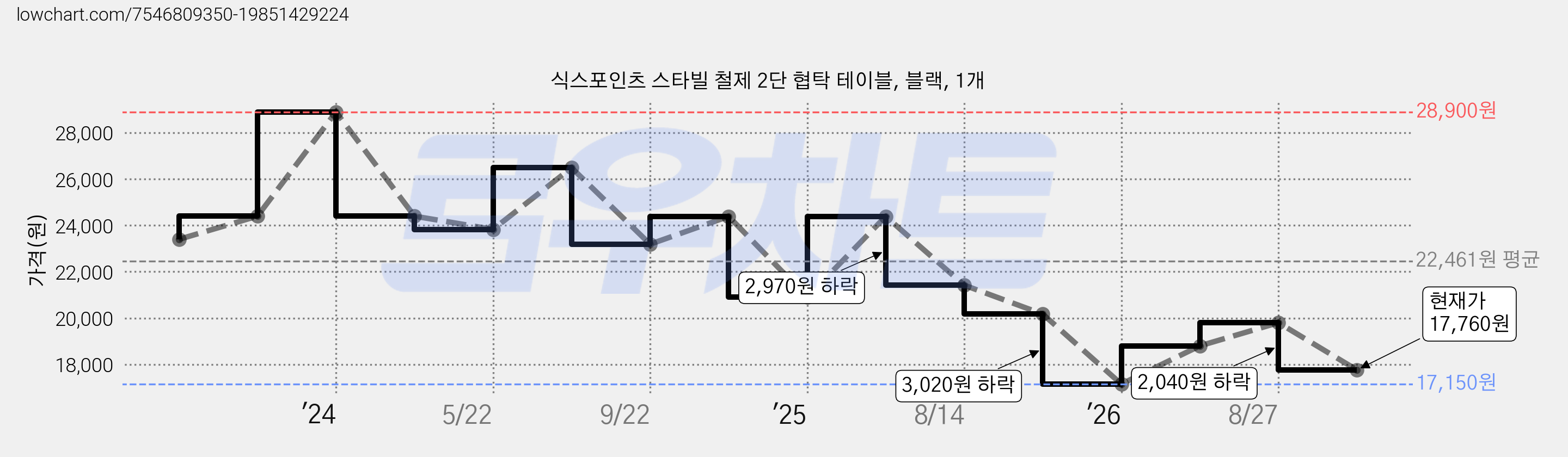 식스포인츠 스타빌 철제 2단 협탁 테이블, 블랙, 1개 가격 변동 차트, 현재가 17,760원, 관측 최저가 17,150원