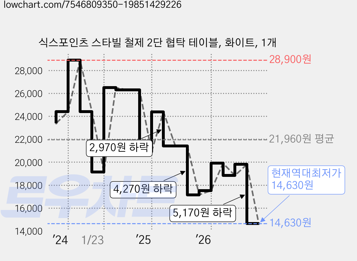 식스포인츠 스타빌 철제 2단 협탁 테이블, 화이트, 1개 가격 변동 차트, 현재가 14,630원, 역대최저가