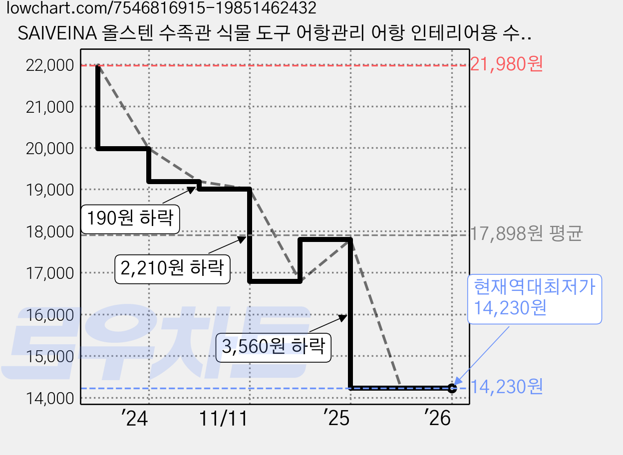 SAIVEINA 올스텐 수족관 식물 도구 어항관리 어항 인테리어용 수초정리 핀셋 스크래퍼 가위 도구세트 +수납파우치, 실버, 1개 가격 변동 차트, 현재가 14,230원, 역대최저가