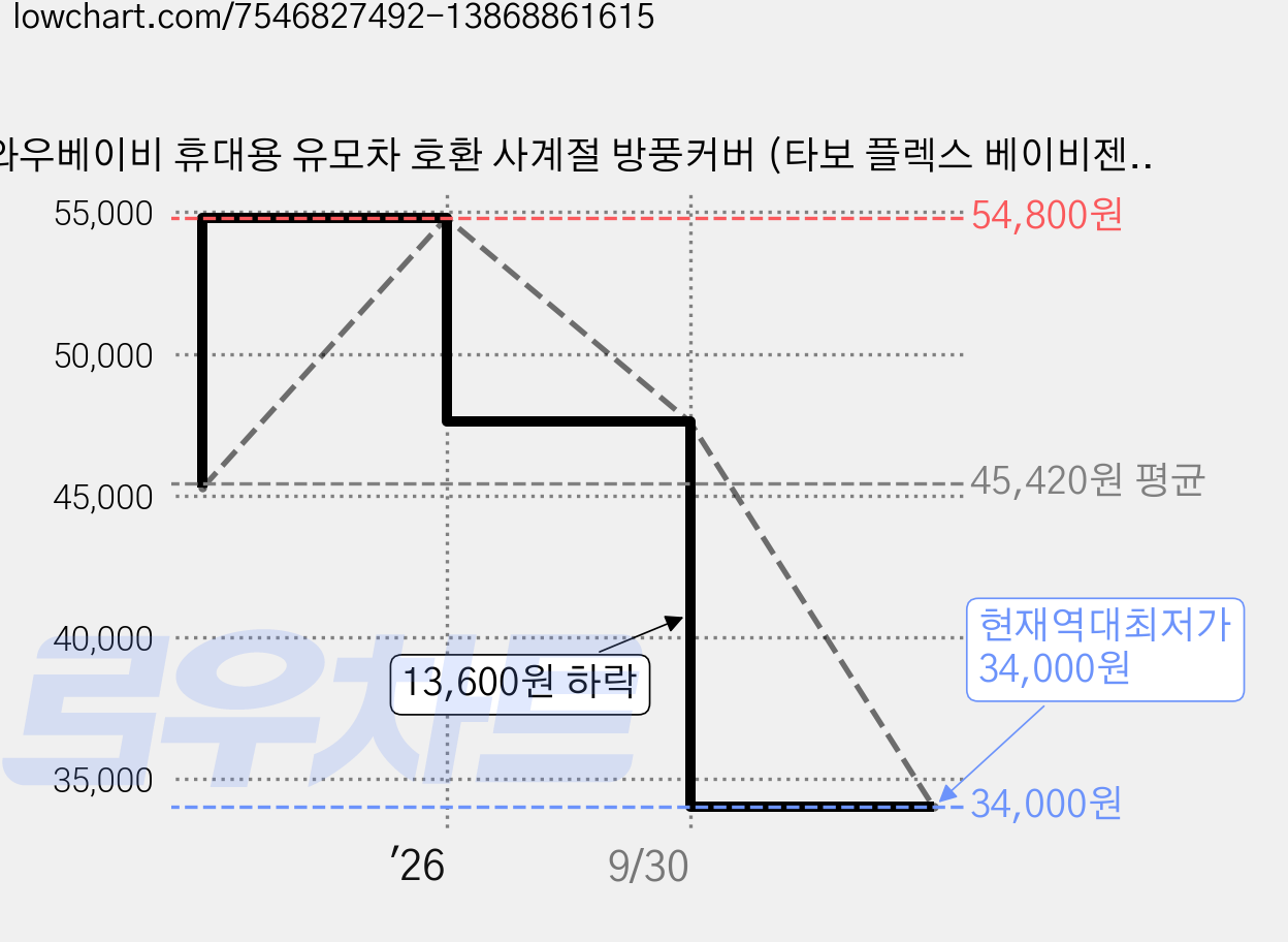 와우베이비 휴대용 유모차 호환 사계절 방풍커버 (타보 플렉스 베이비젠 요요 리안 그램 와이업 지니제로 퀴드 롤리팝미니 해밀턴 르클레르) 호환 가능, 바닐라크림, 1개 가격 변동 차트, 현재가 34,000원, 역대최저가