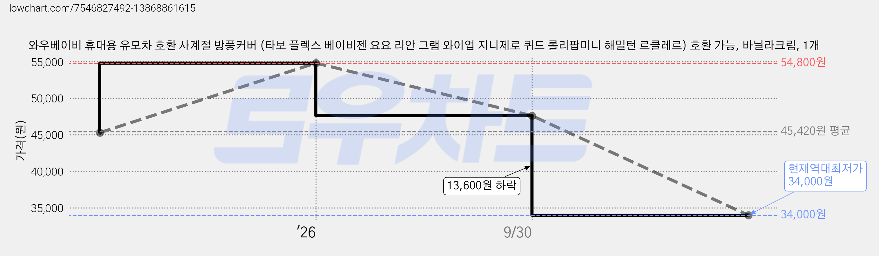 와우베이비 휴대용 유모차 호환 사계절 방풍커버 (타보 플렉스 베이비젠 요요 리안 그램 와이업 지니제로 퀴드 롤리팝미니 해밀턴 르클레르) 호환 가능, 바닐라크림, 1개 가격 변동 차트, 현재가 34,000원, 역대최저가
