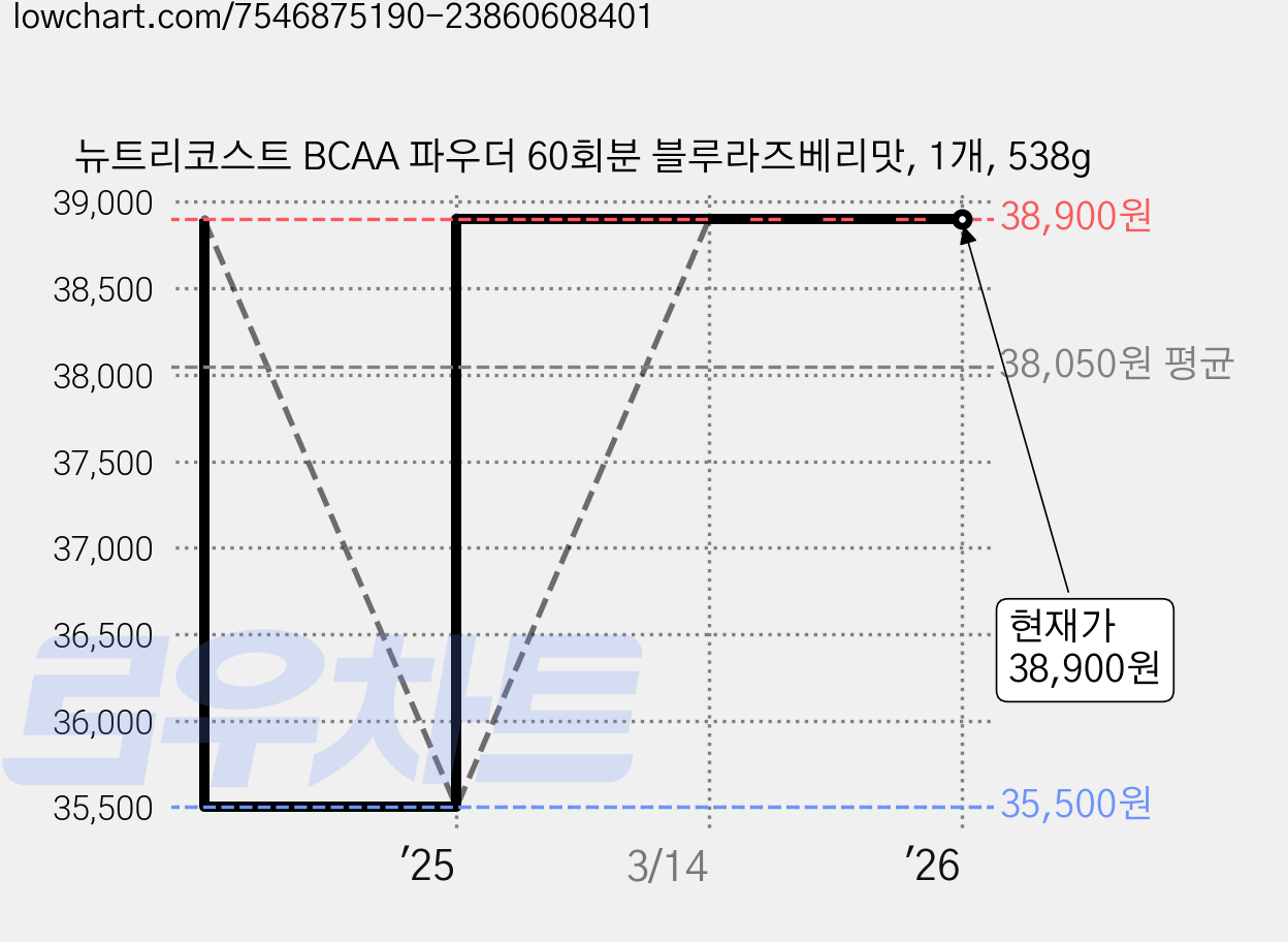 뉴트리코스트 BCAA 파우더 60회분 블루라즈베리맛, 1개, 538g 가격 변동 차트, 현재가 38,900원, 관측 최저가 35,500원
