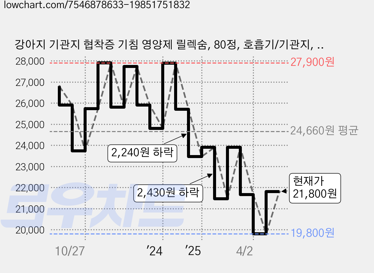 강아지 기관지 협착증 기침 영양제 릴렉숨, 80정, 호흡기/기관지, 1개 가격 변동 차트, 현재가 21,800원, 관측 최저가 19,800원
