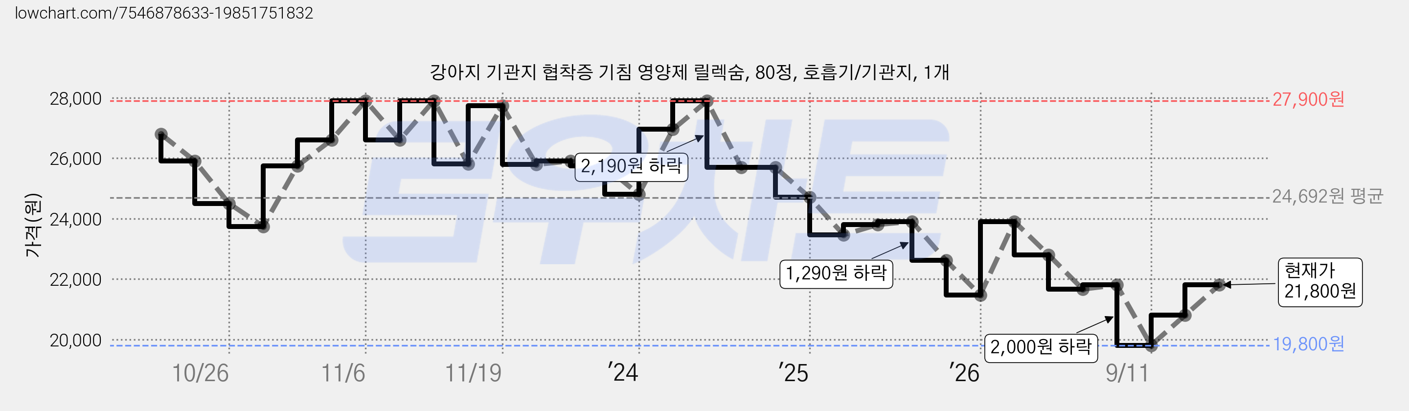 강아지 기관지 협착증 기침 영양제 릴렉숨, 80정, 호흡기/기관지, 1개 가격 변동 차트, 현재가 21,800원, 관측 최저가 19,800원
