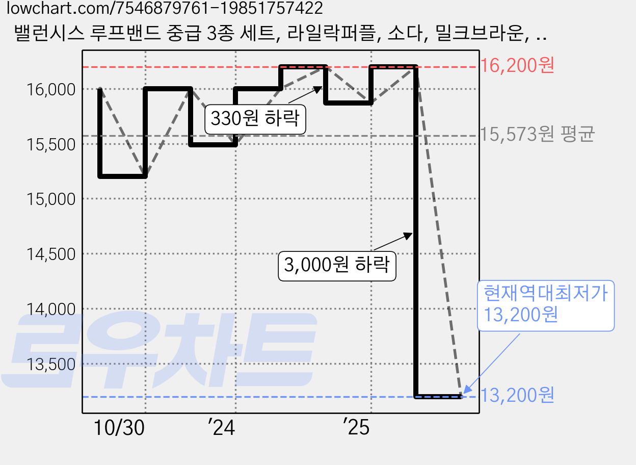 밸런시스 루프밴드 중급 3종 세트, 라일락퍼플, 소다, 밀크브라운, 1세트 가격 변동 차트, 현재가 13,200원, 역대최저가
