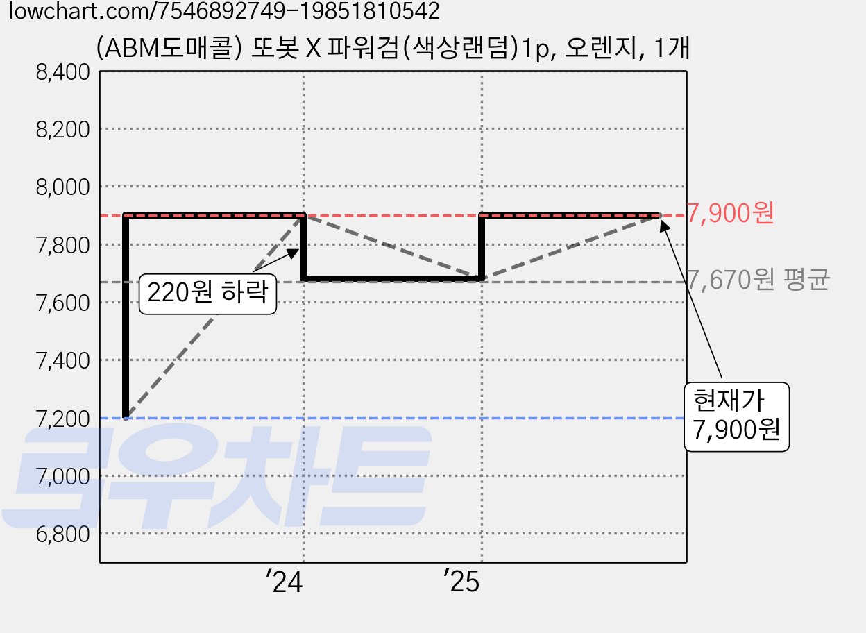 (ABM도매콜) 또봇 X 파워검(색상랜덤)1p, 오렌지, 1개 가격 변동 차트, 현재가 7,900원, 관측 최저가 7,200원