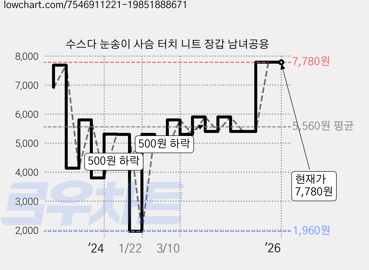 수스다 눈송이 사슴 터치 니트 장갑 남녀공용 가격 변동 차트, 현재가 7,780원, 역대최저가