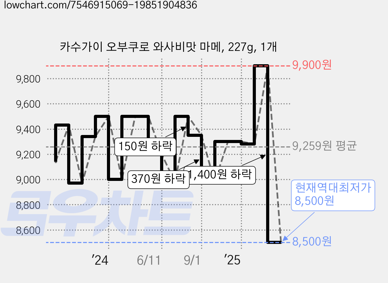 카수가이 오부쿠로 와사비맛 마메, 227g, 1개 가격 변동 차트, 현재가 8,500원, 역대최저가