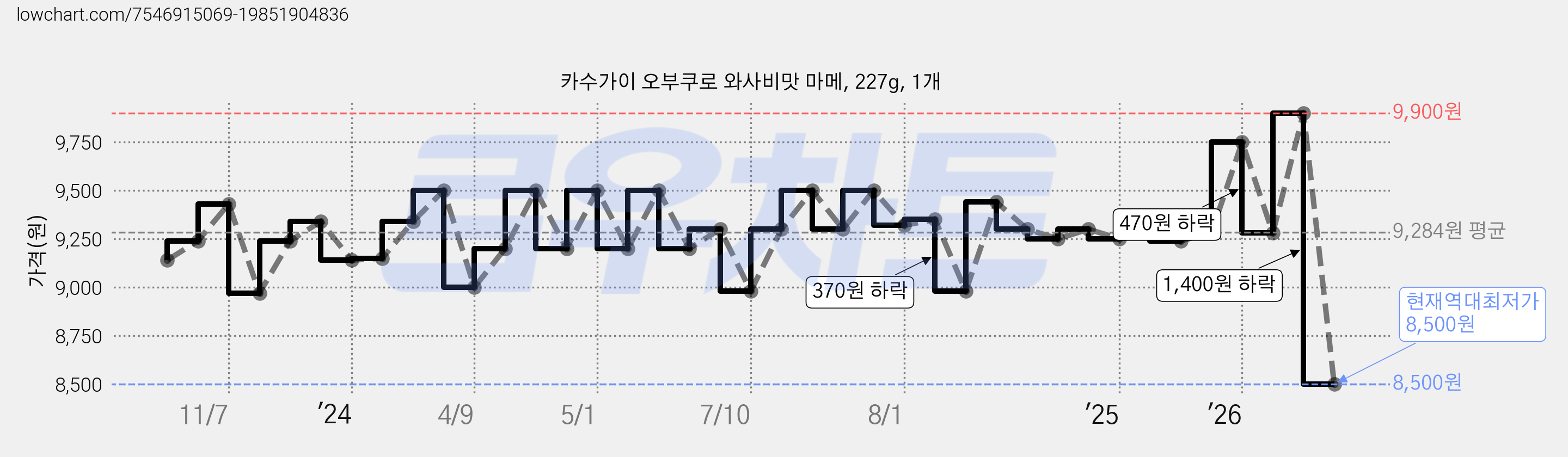카수가이 오부쿠로 와사비맛 마메, 227g, 1개 가격 변동 차트, 현재가 8,500원, 역대최저가