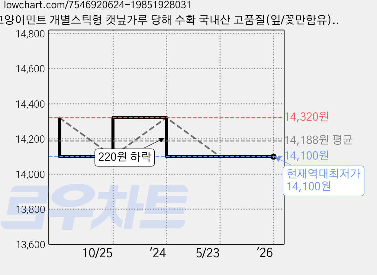 고양이민트 개별스틱형 캣닢가루 당해 수확 국내산 고품질(잎/꽃만함유), 1개, 8g, 캣닢 가격 변동 차트, 현재가 14,100원, 역대최저가