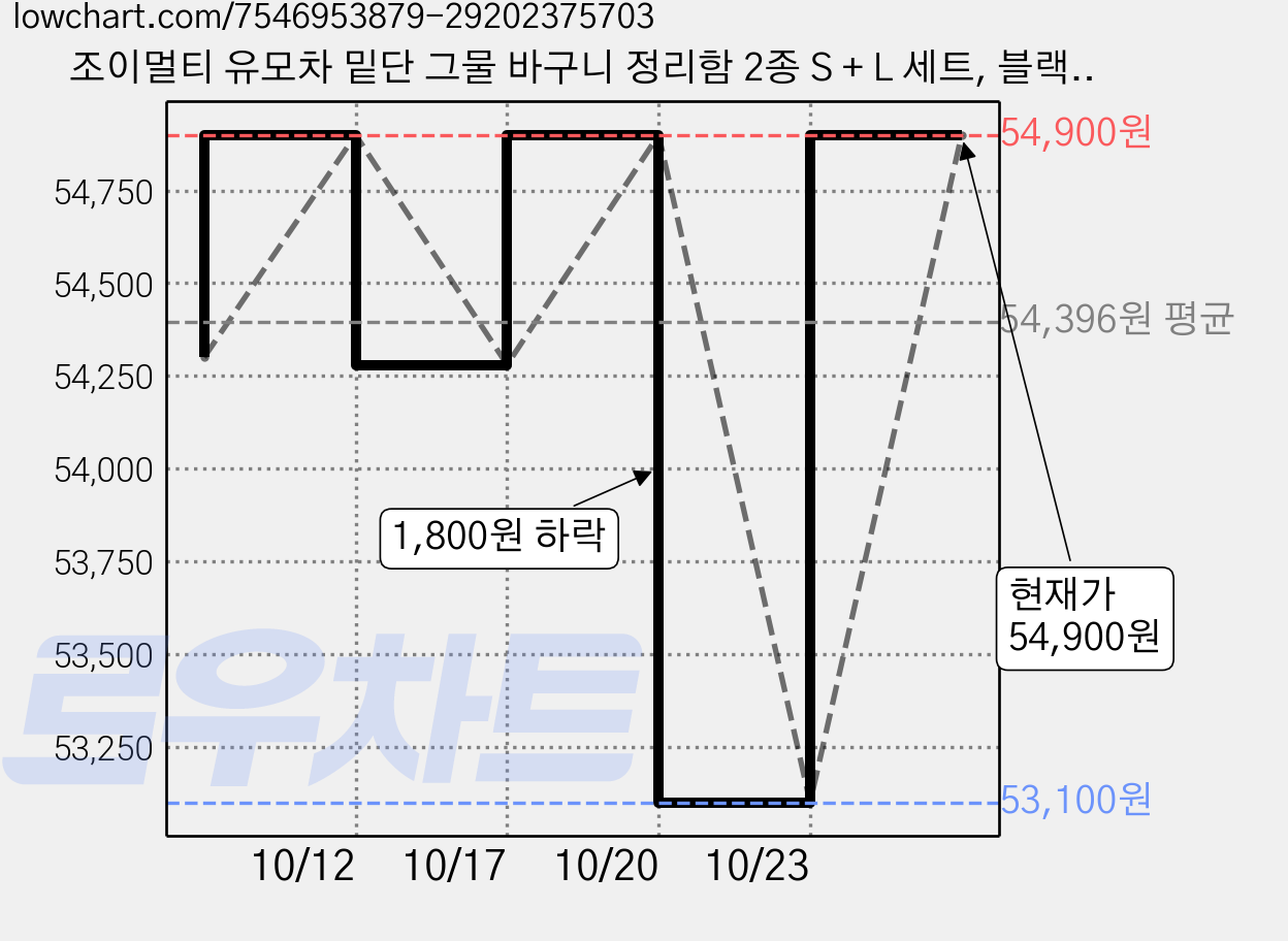 조이멀티 유모차 밑단 그물 바구니 정리함 2종 S + L 세트, 블랙, 10세트 가격 변동 차트, 현재가 54,900원, 관측 최저가 53,100원