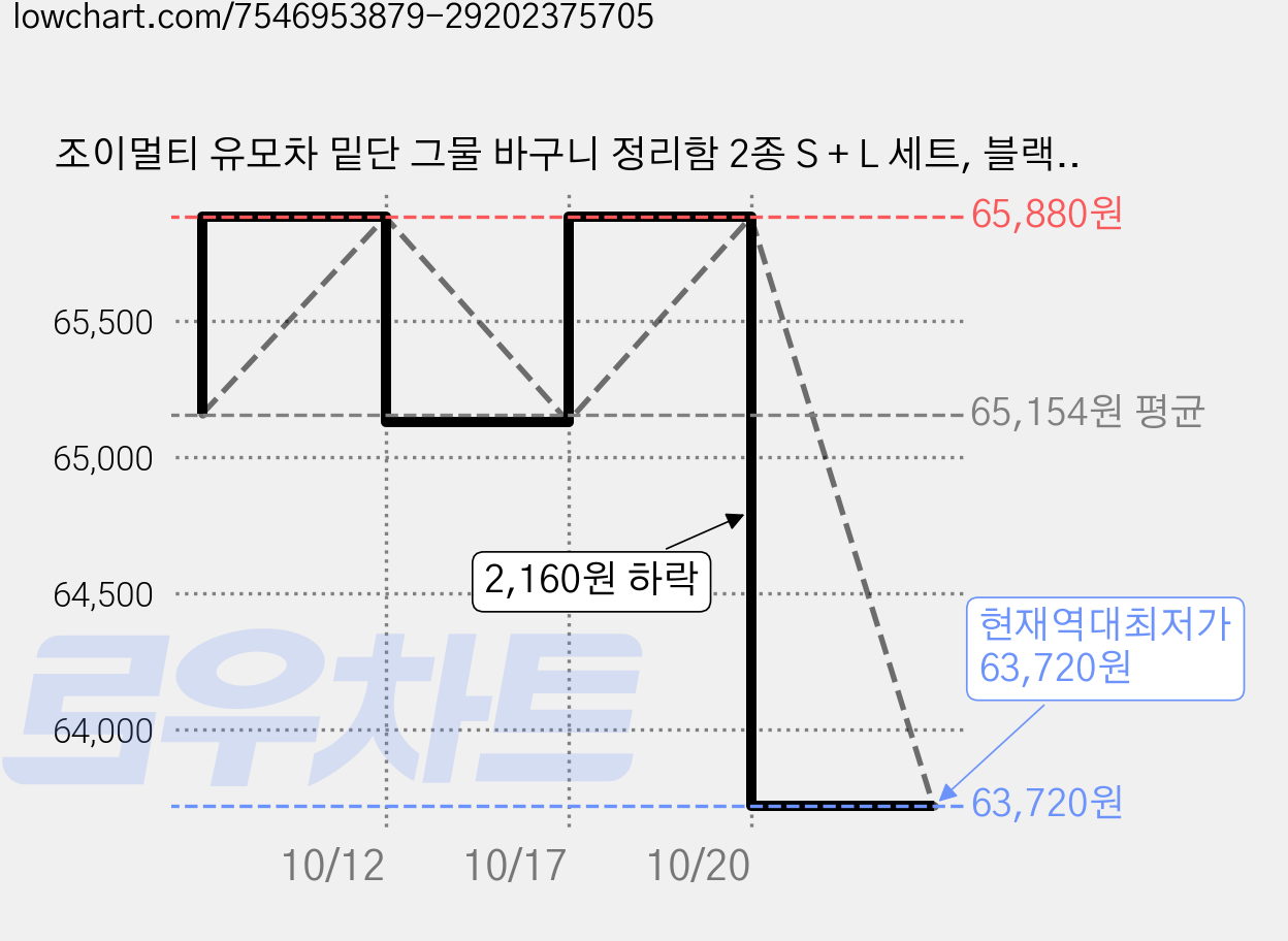 조이멀티 유모차 밑단 그물 바구니 정리함 2종 S + L 세트, 블랙, 12세트 가격 변동 차트, 현재가 63,720원, 역대최저가