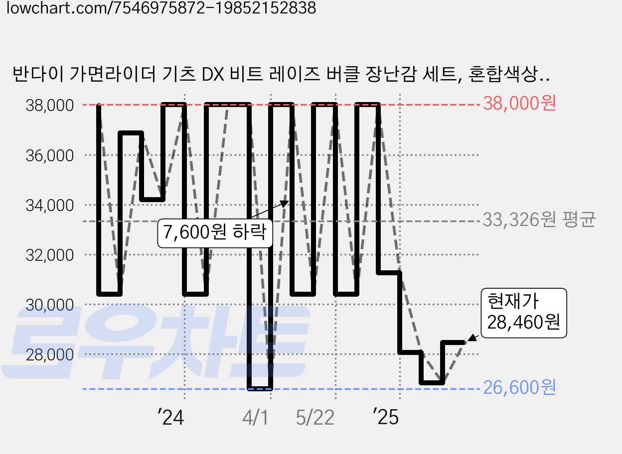 반다이 가면라이더 기츠 DX 비트 레이즈 버클 장난감 세트, 혼합색상, 1개 가격 변동 차트, 현재가 28,460원, 관측 최저가 26,600원