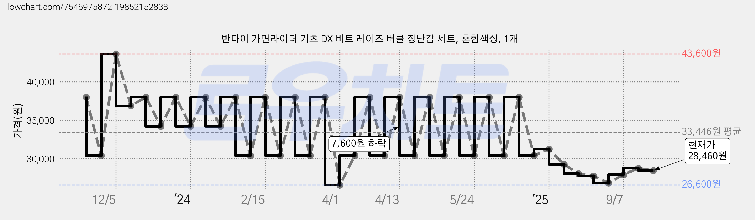 반다이 가면라이더 기츠 DX 비트 레이즈 버클 장난감 세트, 혼합색상, 1개 가격 변동 차트, 현재가 28,460원, 관측 최저가 26,600원