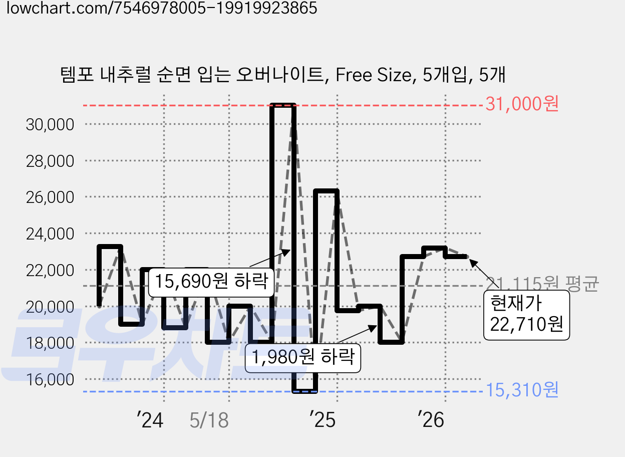 템포 내추럴 순면 입는 오버나이트, Free Size, 5개입, 5개 가격 변동 차트, 현재가 22,710원, 관측 최저가 15,310원