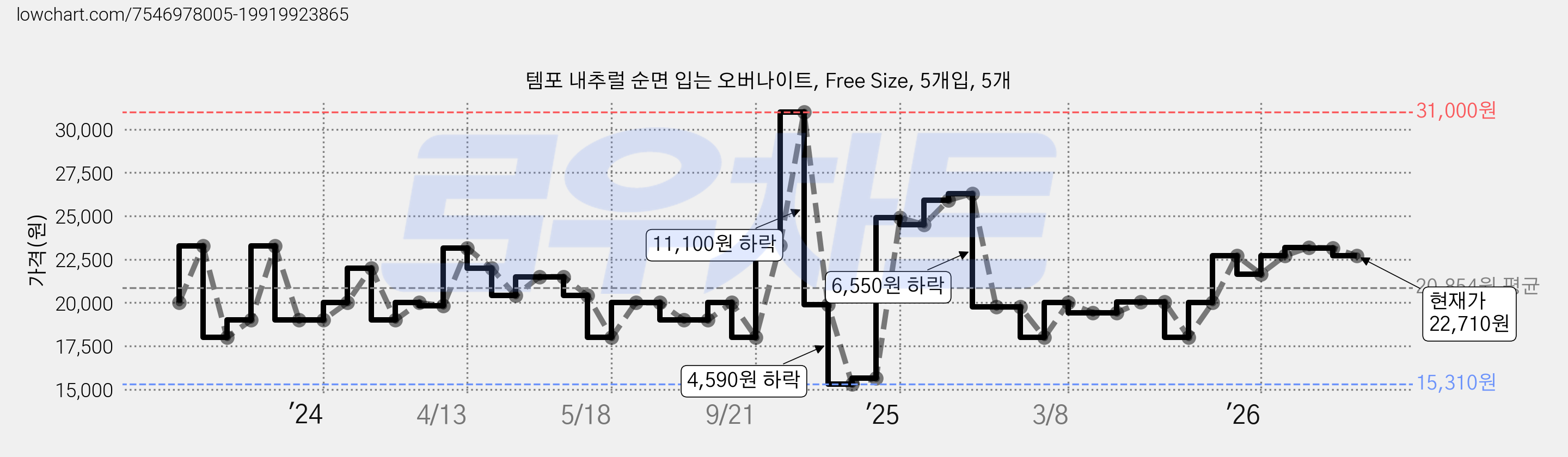 템포 내추럴 순면 입는 오버나이트, Free Size, 5개입, 5개 가격 변동 차트, 현재가 22,710원, 관측 최저가 15,310원