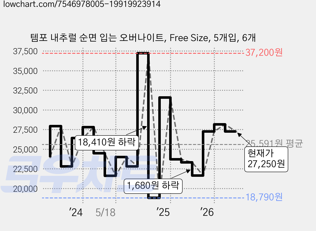 템포 내추럴 순면 입는 오버나이트, Free Size, 5개입, 6개 가격 변동 차트, 현재가 27,250원, 관측 최저가 18,370원