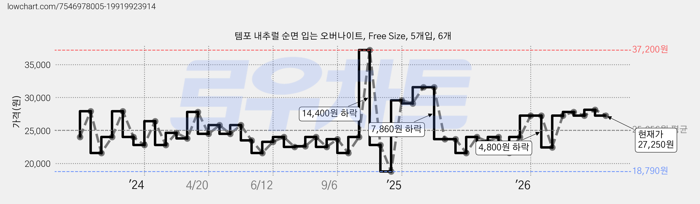 템포 내추럴 순면 입는 오버나이트, Free Size, 5개입, 6개 가격 변동 차트, 현재가 27,250원, 관측 최저가 18,370원