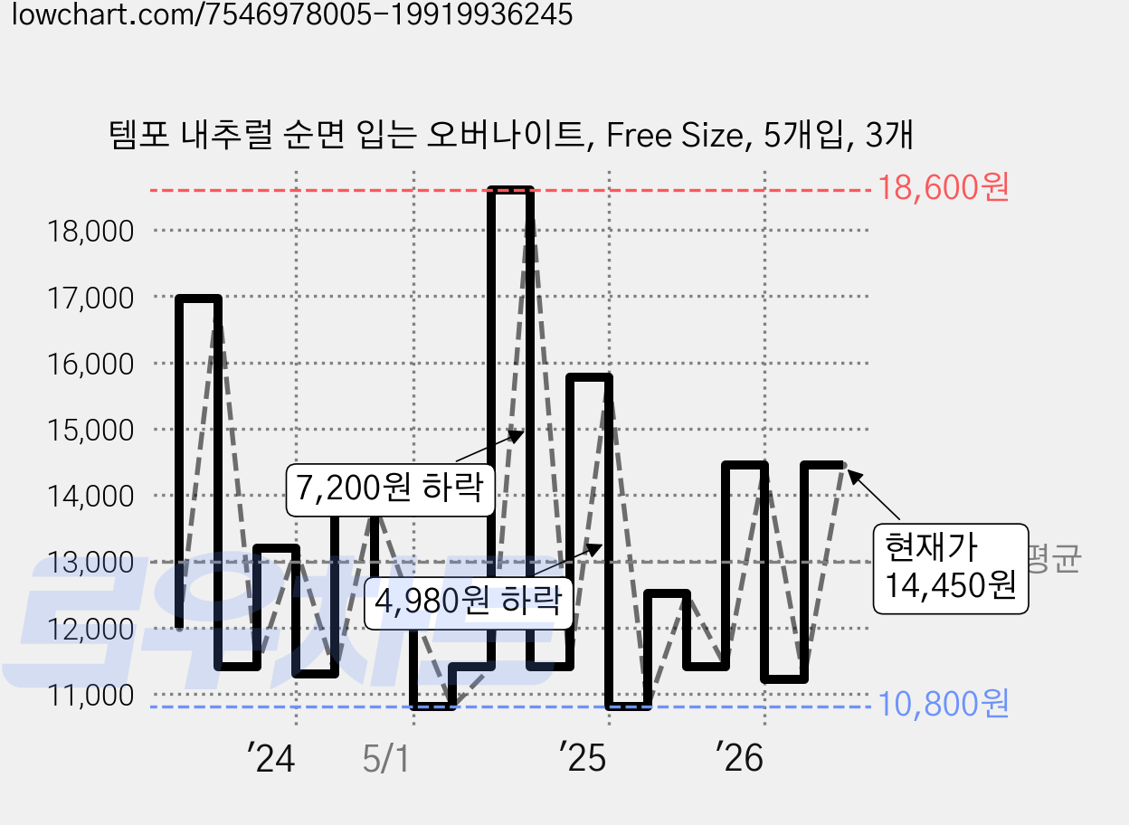 템포 내추럴 순면 입는 오버나이트, Free Size, 5개입, 3개 가격 변동 차트, 현재가 14,450원, 관측 최저가 10,800원