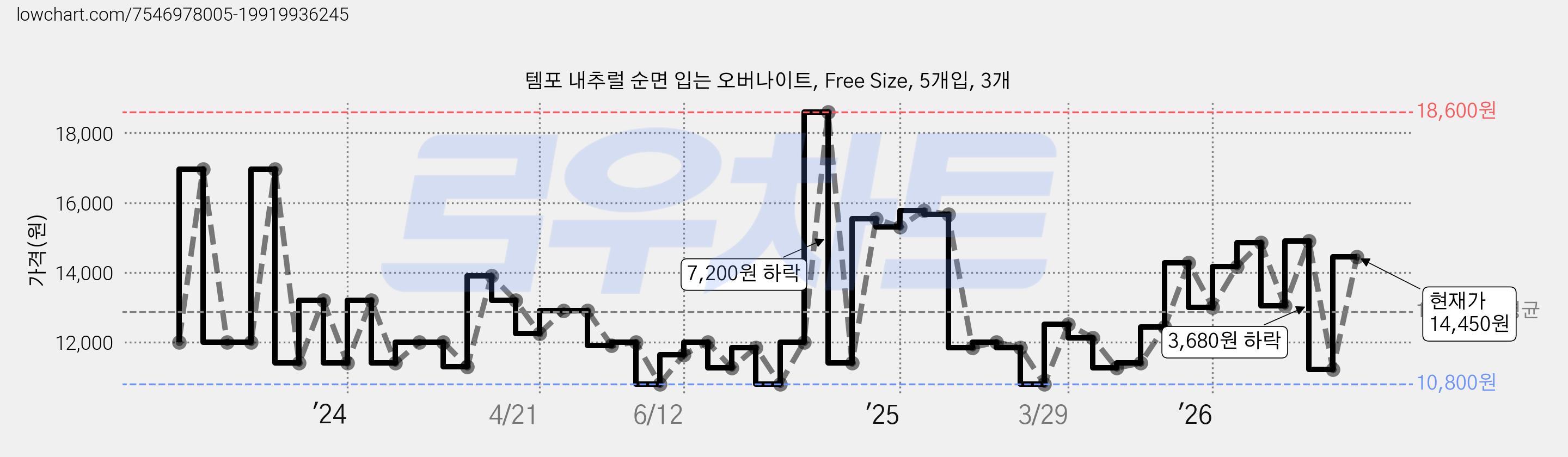 템포 내추럴 순면 입는 오버나이트, Free Size, 5개입, 3개 가격 변동 차트, 현재가 14,450원, 관측 최저가 10,800원