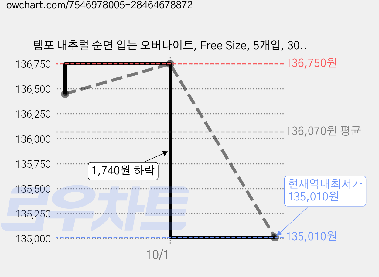 템포 내추럴 순면 입는 오버나이트, Free Size, 5개입, 30개 가격 변동 차트, 현재가 135,010원, 역대최저가