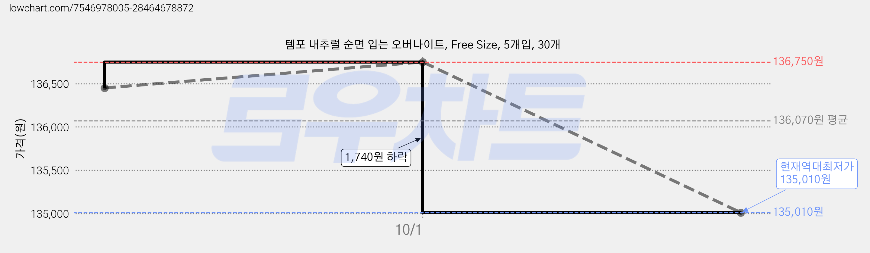 템포 내추럴 순면 입는 오버나이트, Free Size, 5개입, 30개 가격 변동 차트, 현재가 135,010원, 역대최저가